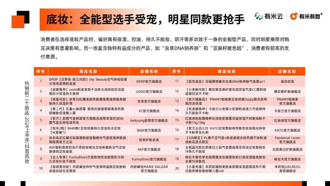 分赛道头部涌现TOP100都在这里了AG电玩国际2024彩妆数据报告丨细