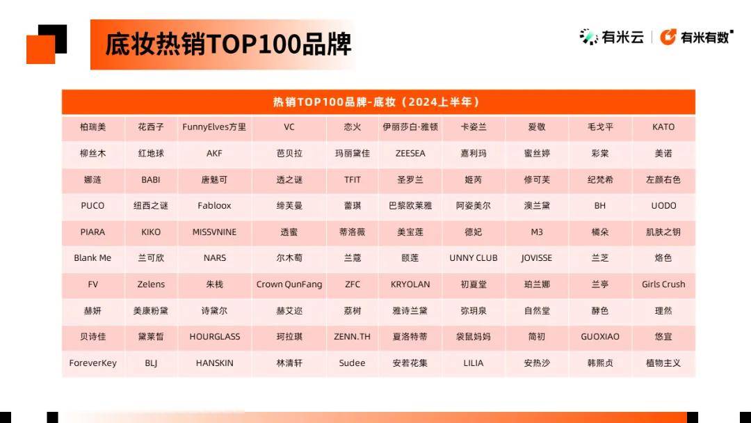 分赛道头部涌现TOP100都在这里了AG电玩国际2024彩妆数据报告丨细(图7)