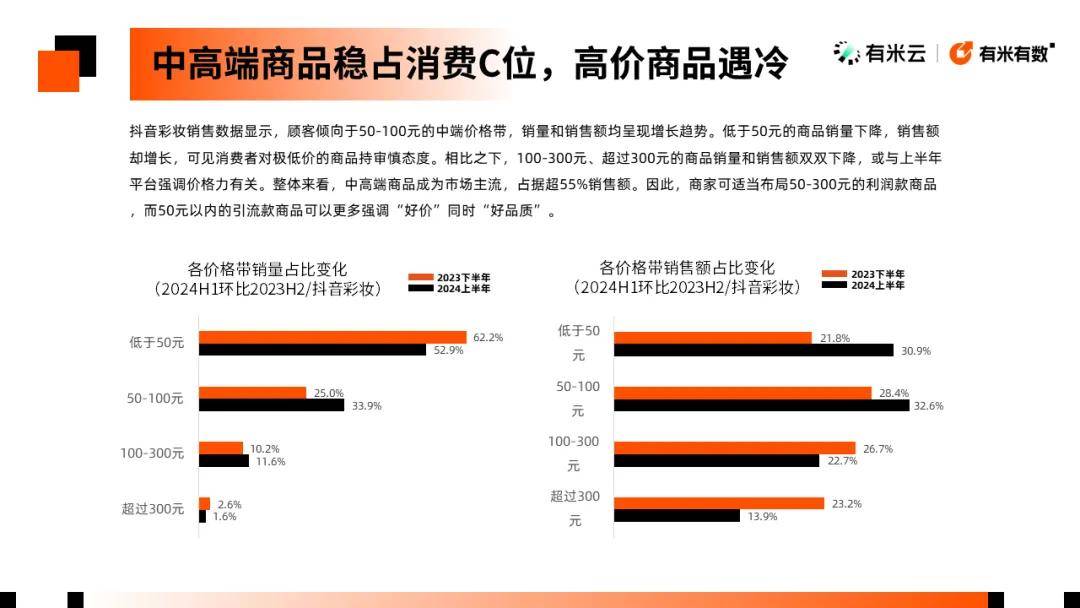 分赛道头部涌现TOP100都在这里了AG电玩国际2024彩妆数据报告丨细(图9)